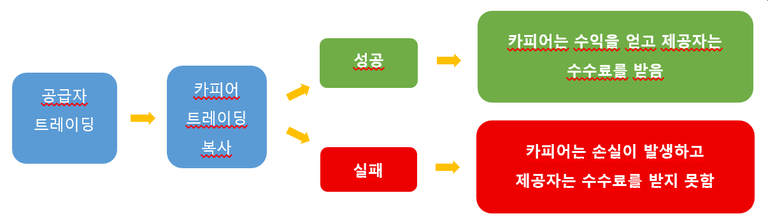 Forex Copy Trading