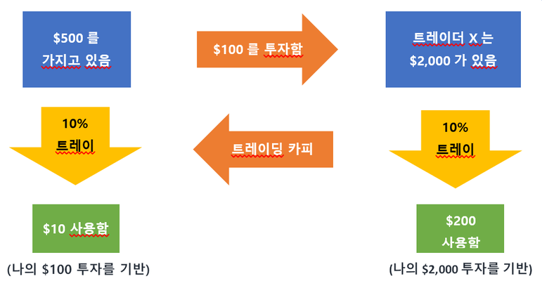 카피 트레이딩은 어떻게 작동하나요