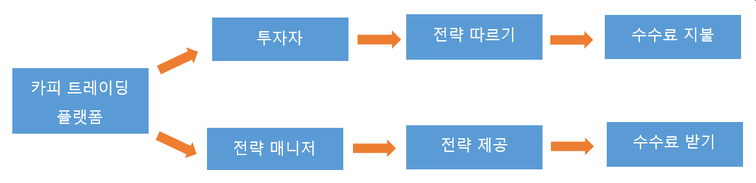 XM 카피 트레이딩 작동 방식